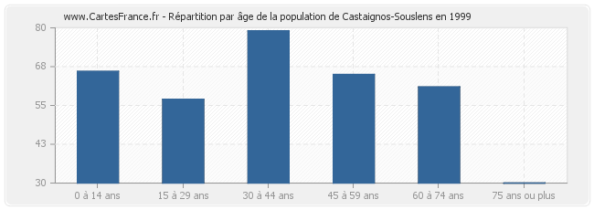 Répartition par âge de la population de Castaignos-Souslens en 1999