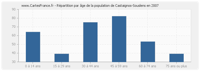 Répartition par âge de la population de Castaignos-Souslens en 2007