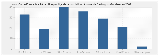 Répartition par âge de la population féminine de Castaignos-Souslens en 2007