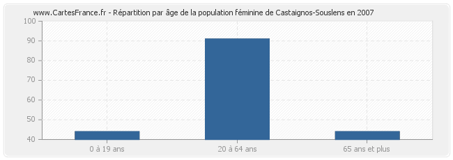 Répartition par âge de la population féminine de Castaignos-Souslens en 2007