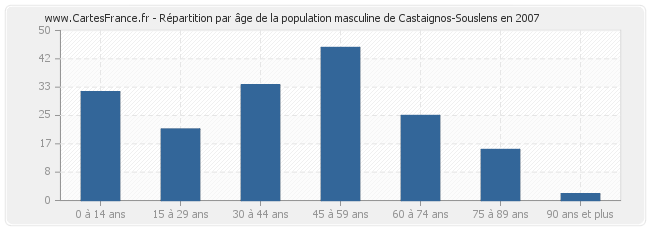 Répartition par âge de la population masculine de Castaignos-Souslens en 2007