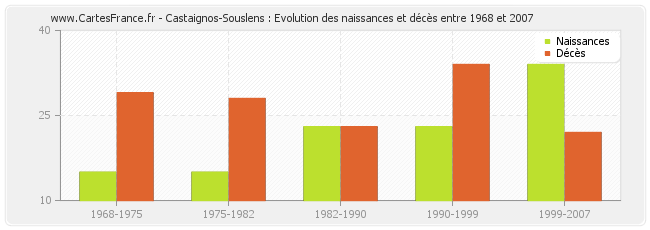 Castaignos-Souslens : Evolution des naissances et décès entre 1968 et 2007
