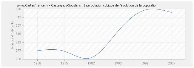 Castaignos-Souslens : Interpolation cubique de l'évolution de la population