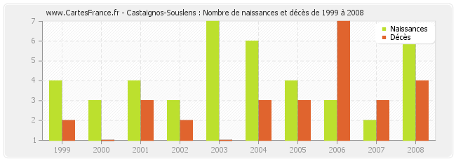 Castaignos-Souslens : Nombre de naissances et décès de 1999 à 2008