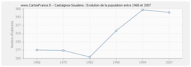 Population Castaignos-Souslens
