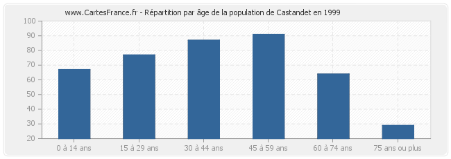 Répartition par âge de la population de Castandet en 1999