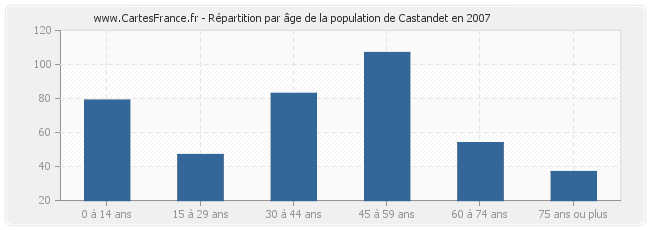 Répartition par âge de la population de Castandet en 2007