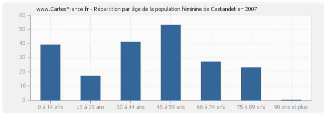 Répartition par âge de la population féminine de Castandet en 2007