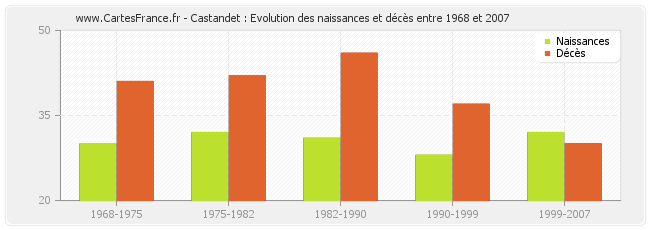 Castandet : Evolution des naissances et décès entre 1968 et 2007