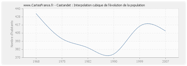 Castandet : Interpolation cubique de l'évolution de la population