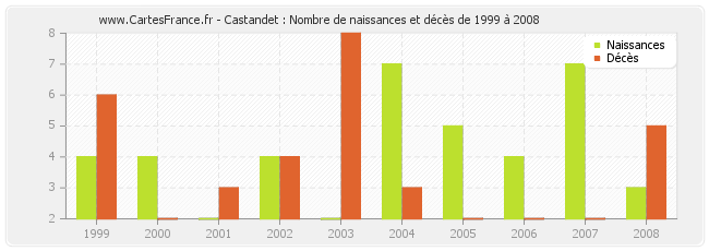 Castandet : Nombre de naissances et décès de 1999 à 2008