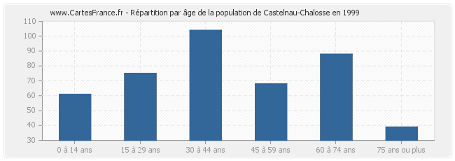 Répartition par âge de la population de Castelnau-Chalosse en 1999