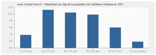 Répartition par âge de la population de Castelnau-Chalosse en 2007