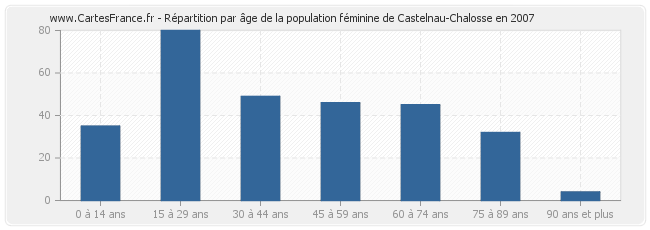 Répartition par âge de la population féminine de Castelnau-Chalosse en 2007