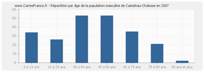 Répartition par âge de la population masculine de Castelnau-Chalosse en 2007