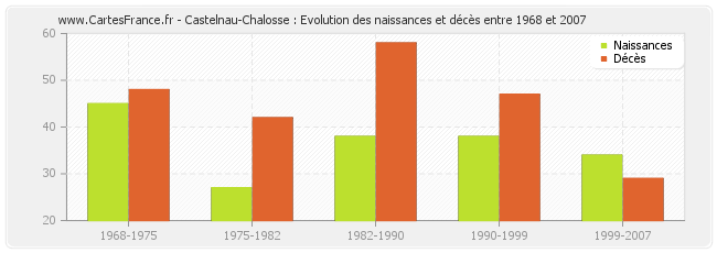 Castelnau-Chalosse : Evolution des naissances et décès entre 1968 et 2007
