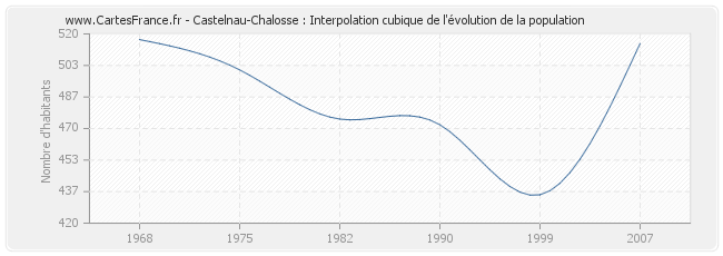 Castelnau-Chalosse : Interpolation cubique de l'évolution de la population