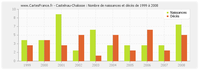 Castelnau-Chalosse : Nombre de naissances et décès de 1999 à 2008