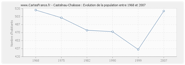 Population Castelnau-Chalosse