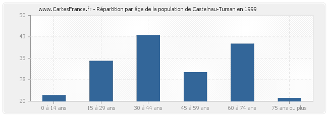Répartition par âge de la population de Castelnau-Tursan en 1999