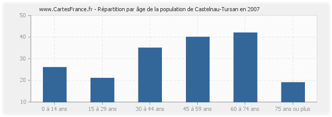 Répartition par âge de la population de Castelnau-Tursan en 2007