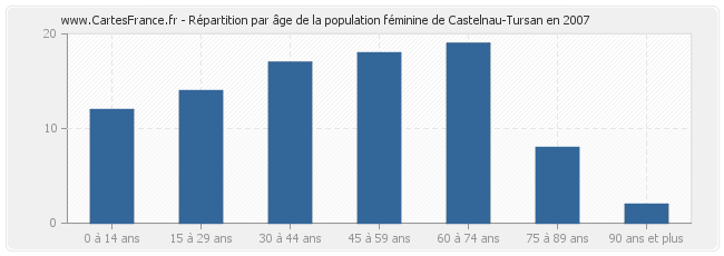 Répartition par âge de la population féminine de Castelnau-Tursan en 2007