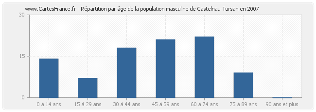 Répartition par âge de la population masculine de Castelnau-Tursan en 2007