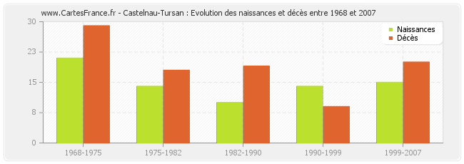 Castelnau-Tursan : Evolution des naissances et décès entre 1968 et 2007