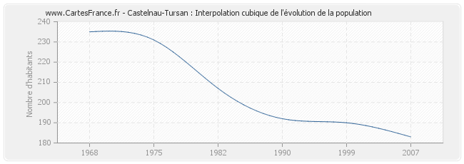 Castelnau-Tursan : Interpolation cubique de l'évolution de la population