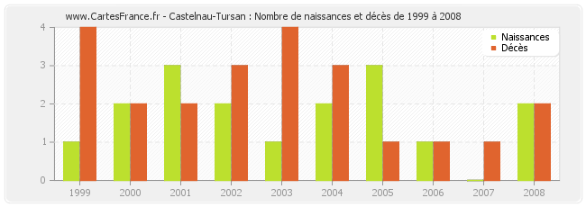 Castelnau-Tursan : Nombre de naissances et décès de 1999 à 2008