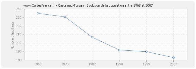 Population Castelnau-Tursan