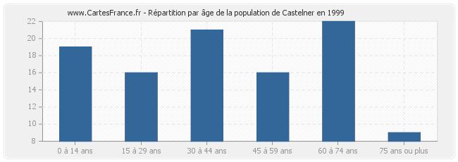 Répartition par âge de la population de Castelner en 1999