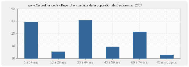 Répartition par âge de la population de Castelner en 2007