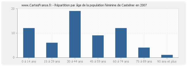 Répartition par âge de la population féminine de Castelner en 2007