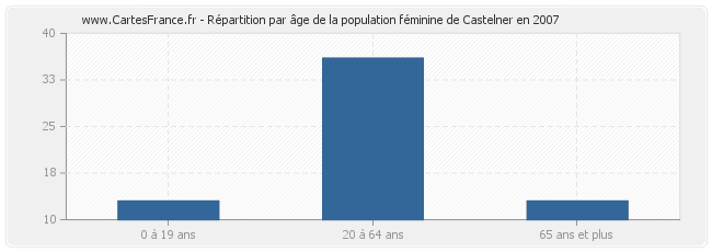 Répartition par âge de la population féminine de Castelner en 2007