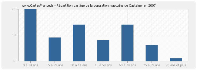 Répartition par âge de la population masculine de Castelner en 2007