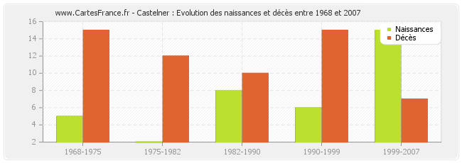 Castelner : Evolution des naissances et décès entre 1968 et 2007