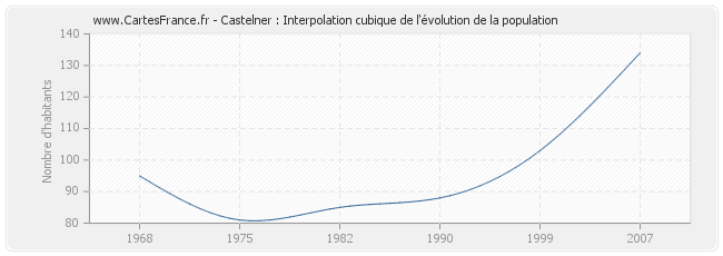 Castelner : Interpolation cubique de l'évolution de la population