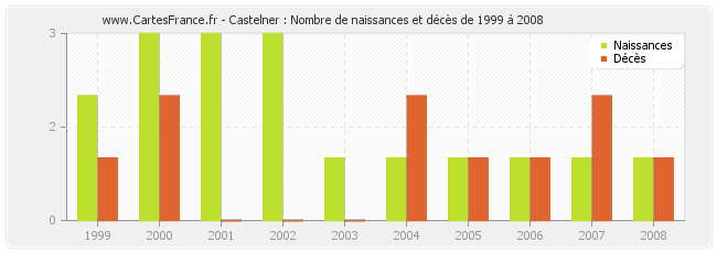 Castelner : Nombre de naissances et décès de 1999 à 2008