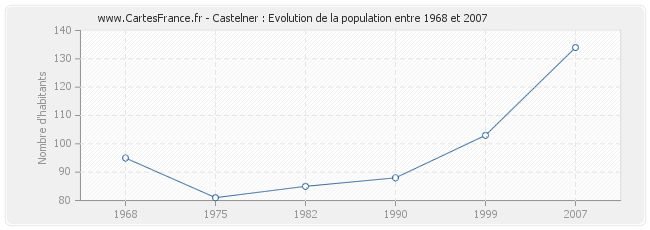 Population Castelner