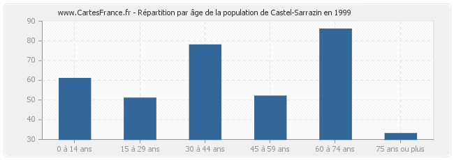 Répartition par âge de la population de Castel-Sarrazin en 1999