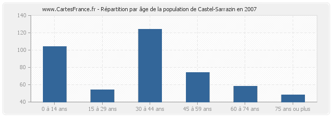 Répartition par âge de la population de Castel-Sarrazin en 2007