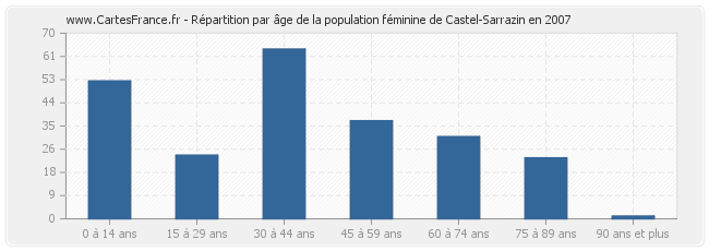 Répartition par âge de la population féminine de Castel-Sarrazin en 2007