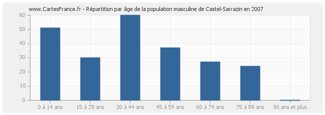 Répartition par âge de la population masculine de Castel-Sarrazin en 2007