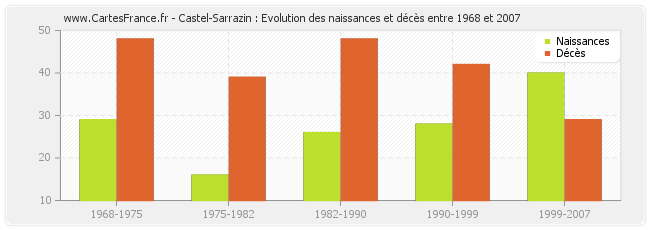 Castel-Sarrazin : Evolution des naissances et décès entre 1968 et 2007