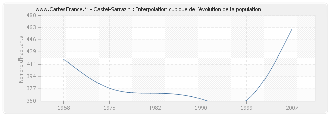 Castel-Sarrazin : Interpolation cubique de l'évolution de la population