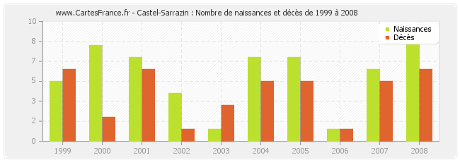 Castel-Sarrazin : Nombre de naissances et décès de 1999 à 2008