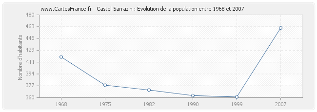 Population Castel-Sarrazin