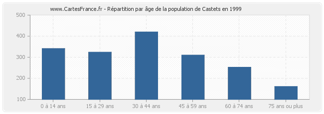 Répartition par âge de la population de Castets en 1999