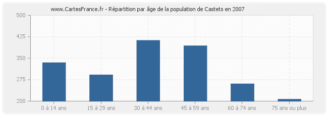 Répartition par âge de la population de Castets en 2007
